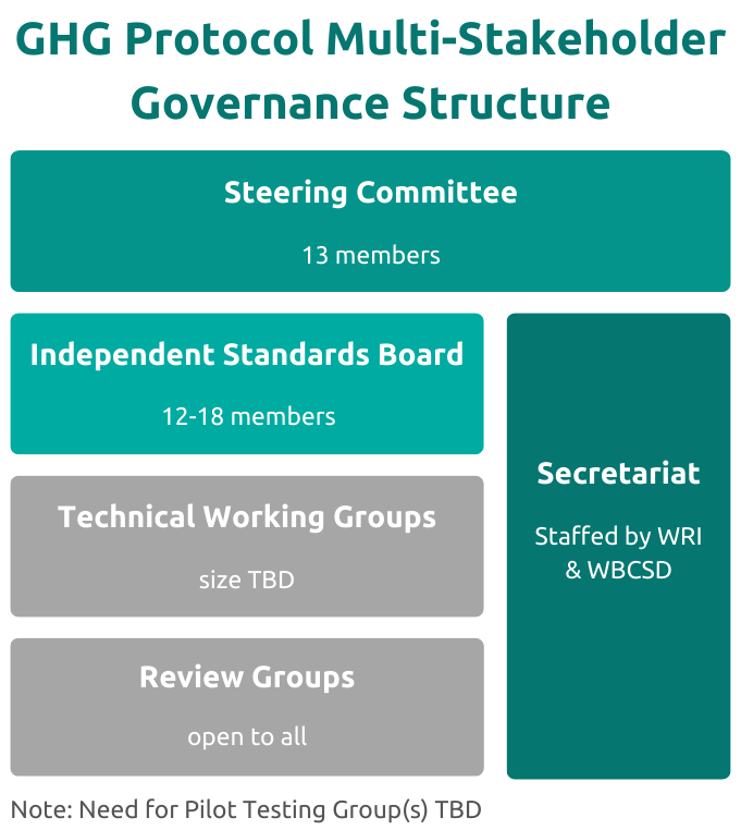 GHG Protocol Multi-Stakeholder Governance Structure